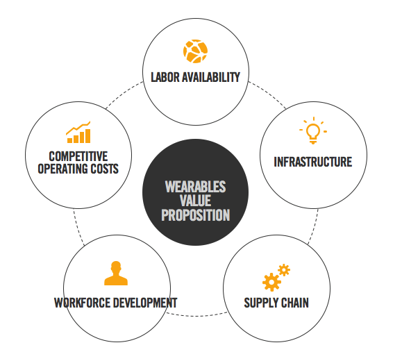 Because of its robust supply chain and workforce Greater Phoenix is well positioned to support both new-to-market wearable companies and the expansion of our existing cluster