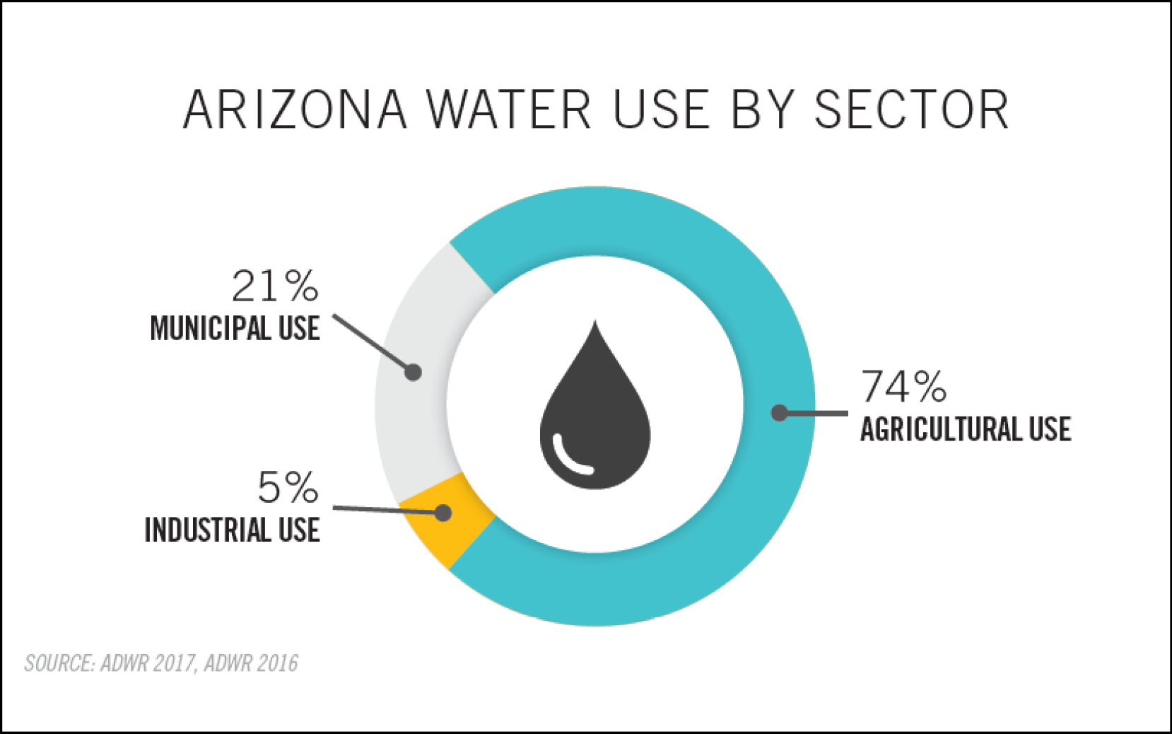 Water sustainability & resiliency in Greater Phoenix GPEC